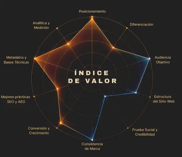 Radar del Índice de Valor sobre 10 dimensiones